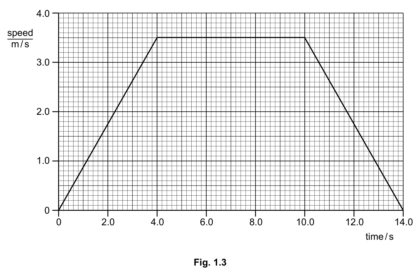 Fig. 1.3 — see the question text for what it shows