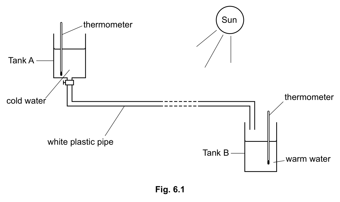 Fig. 6.1 — see the question text for what it shows