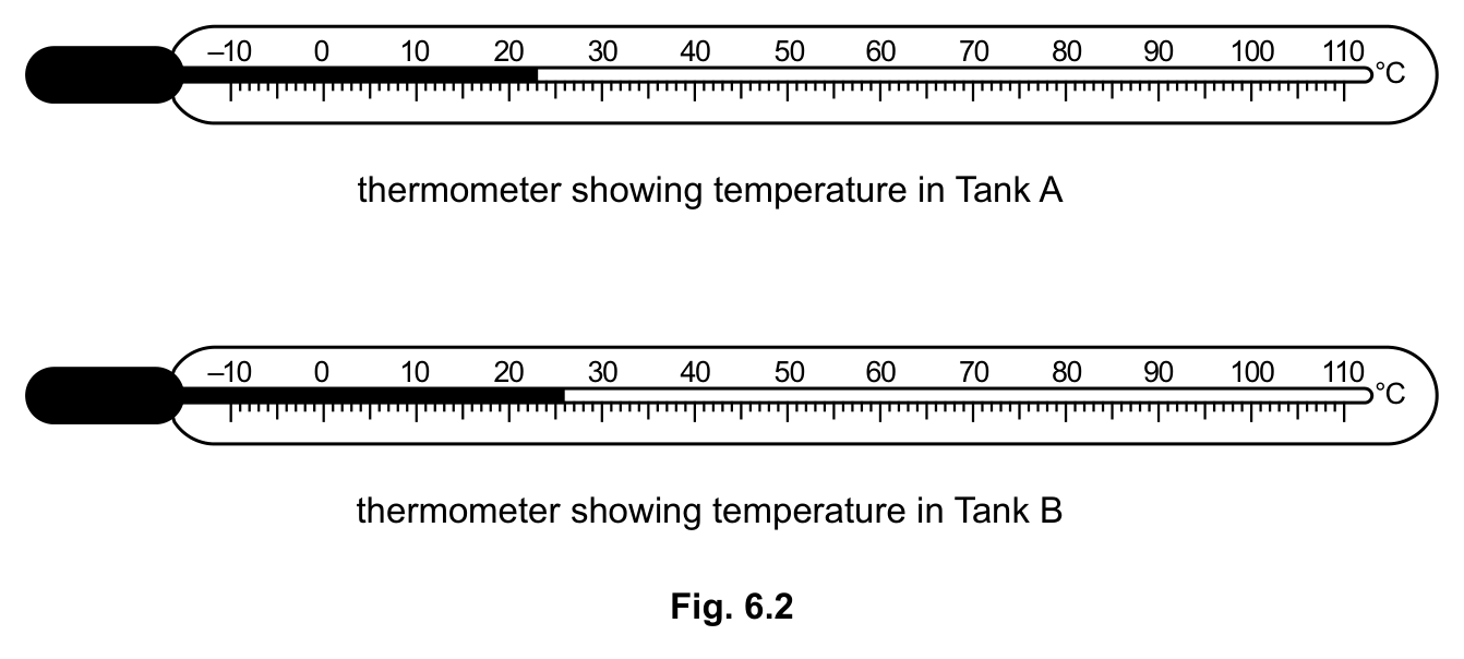 Fig. 6.2 — see the question text for what it shows