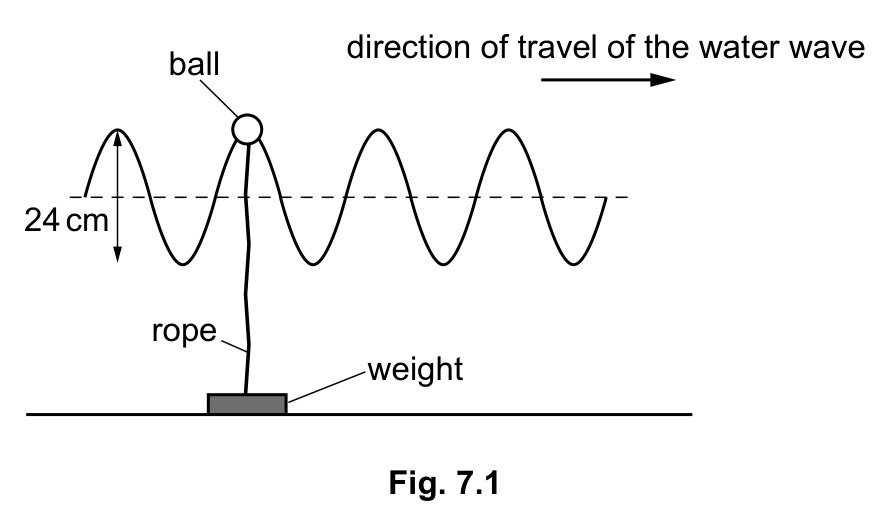 Fig. 7.1 — see the question text for what it shows