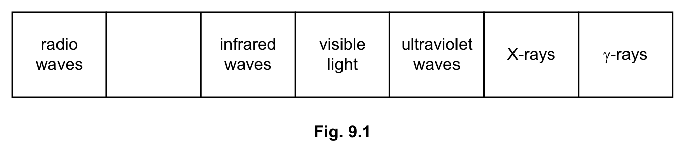 Fig. 9.1 — see the question text for what it shows