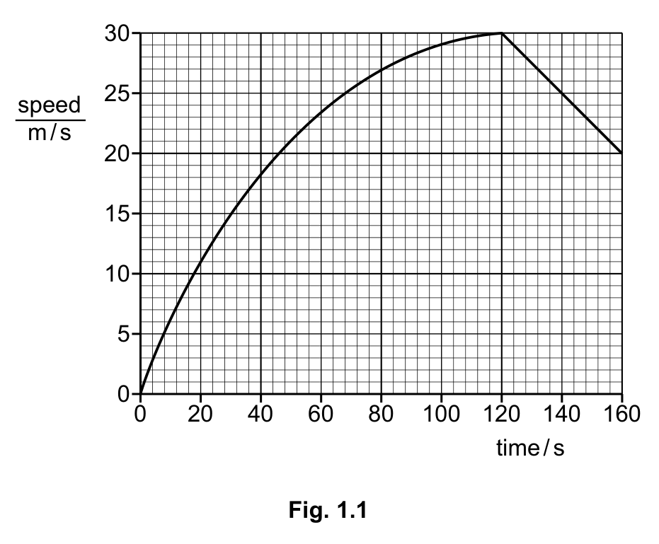 Fig. 1.1 — see the question text for what it shows