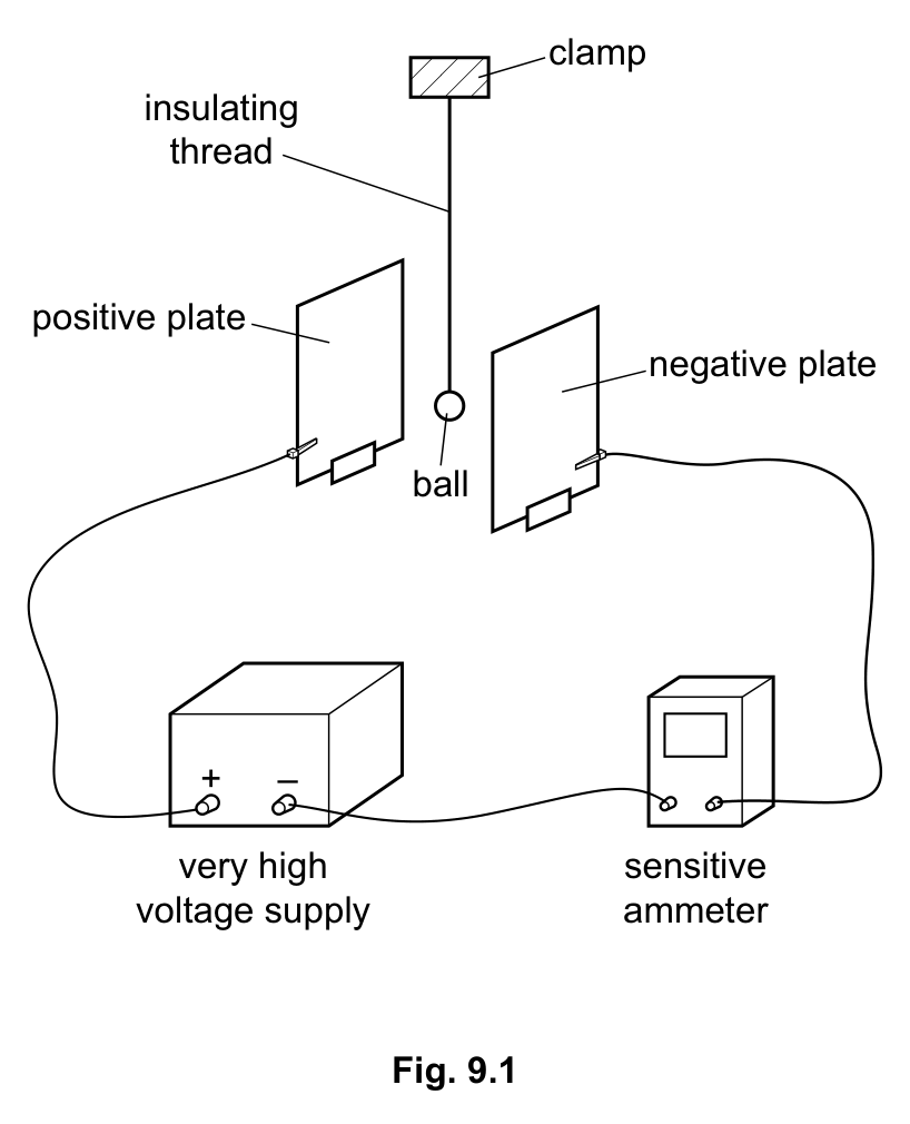 Fig. 9.1 — see the question text for what it shows