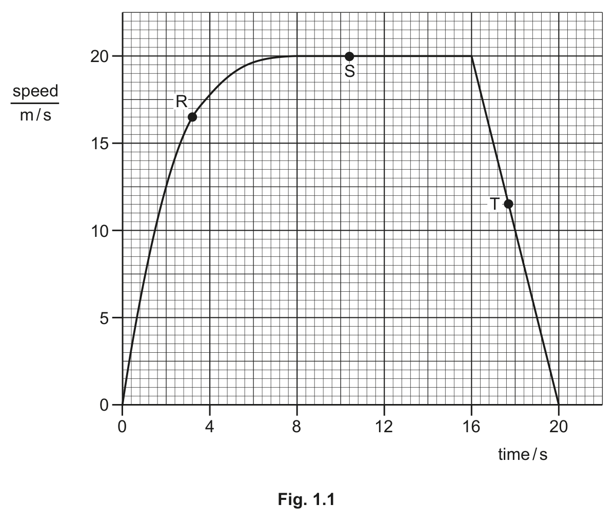 Fig. 1.1 — see the question text for what it shows