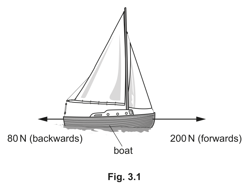 Fig. 3.1 — see the question text for what it shows