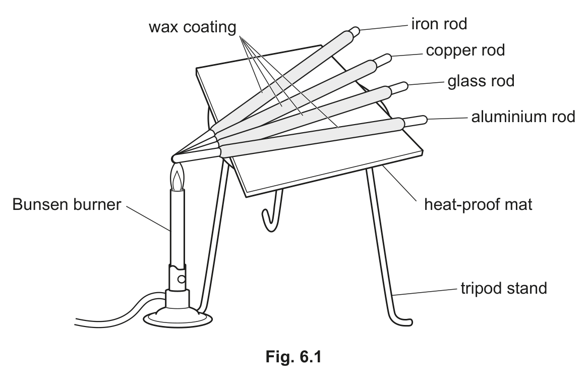 Fig. 6.1 — see the question text for what it shows