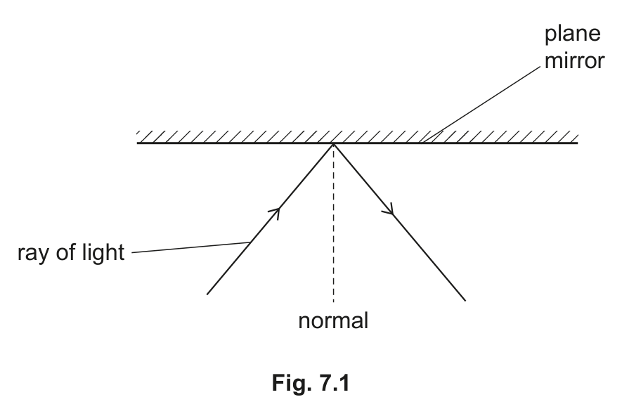 Fig. 7.1 — see the question text for what it shows