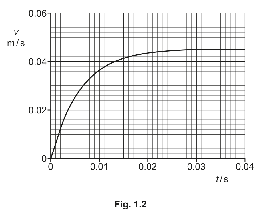 Fig. 1.2 — see the question text for what it shows