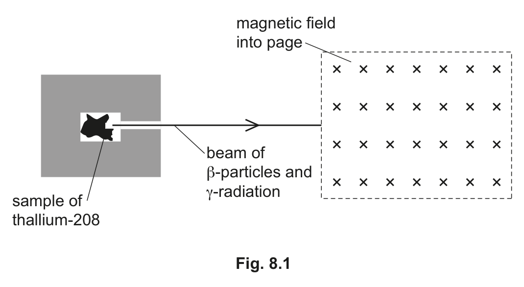 Fig. 8.1 — see the question text for what it shows