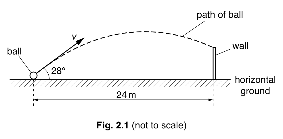 Fig. 2.1 — see the question text for what it shows