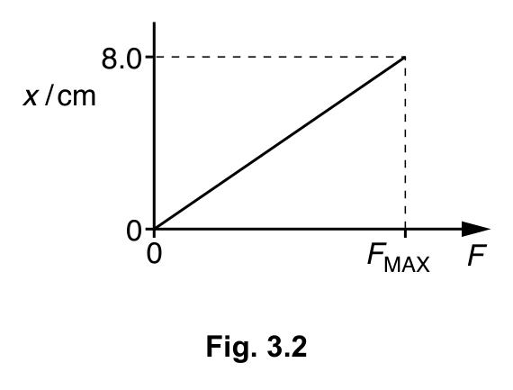 Fig. 3.2 — see the question text for what it shows