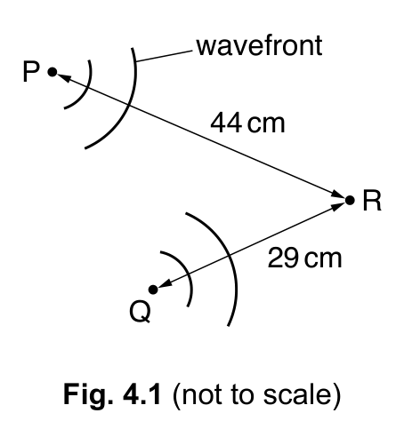 Fig. 4.1 — see the question text for what it shows
