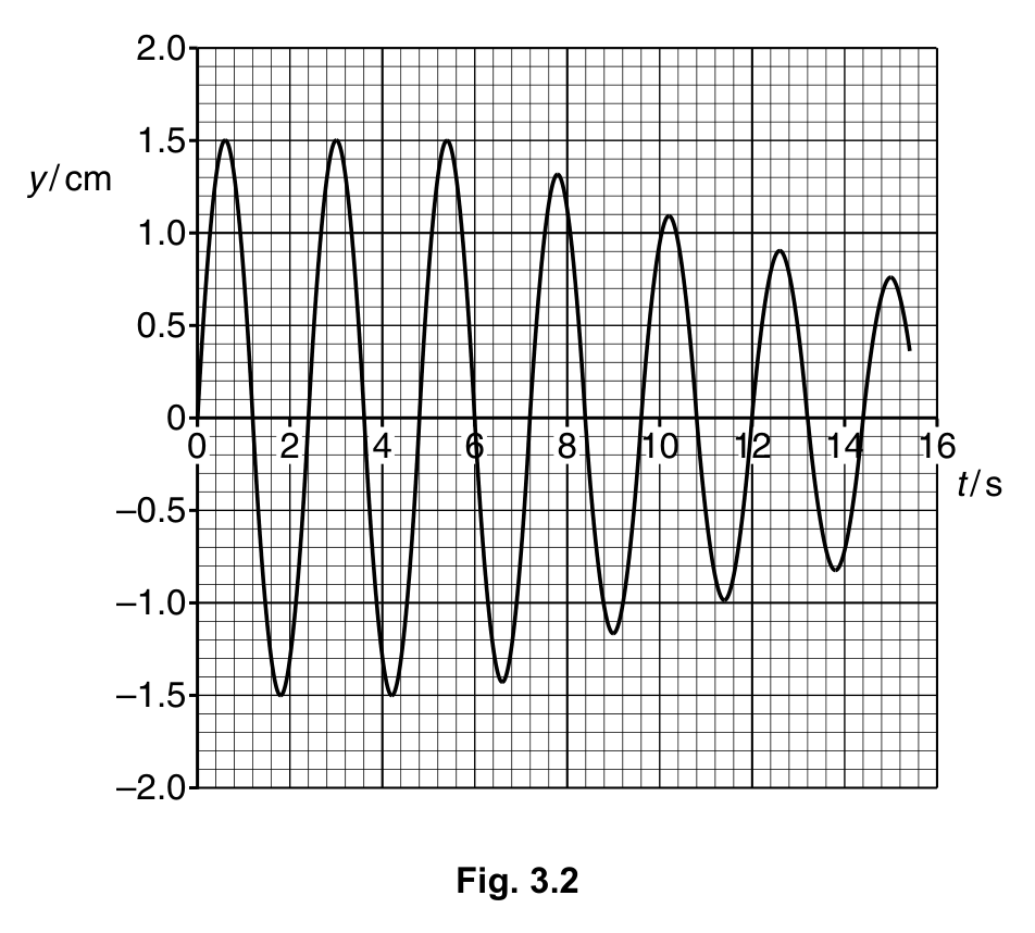 Fig. 3.2 — see the question text for what it shows