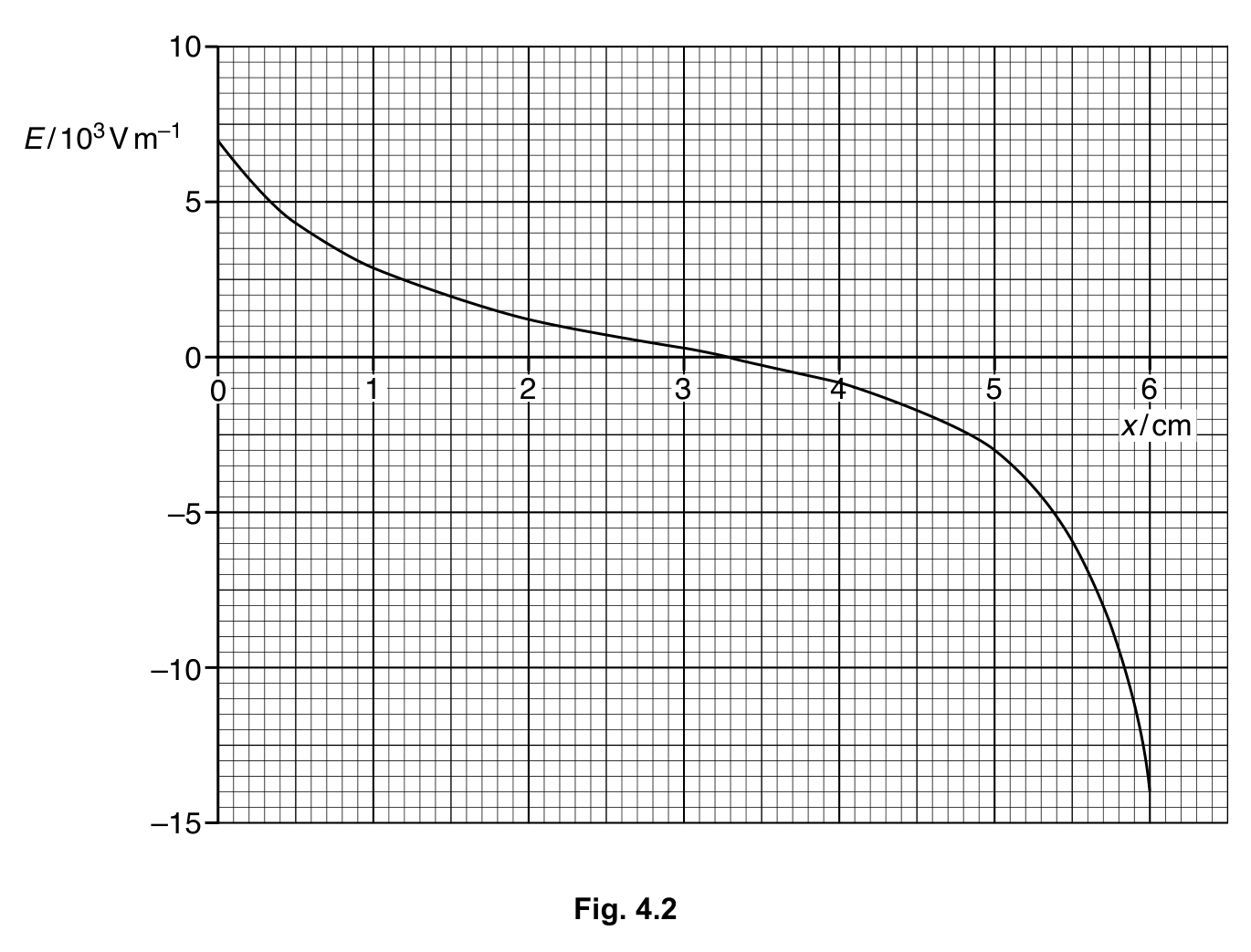 Fig. 4.2 — see the question text for what it shows