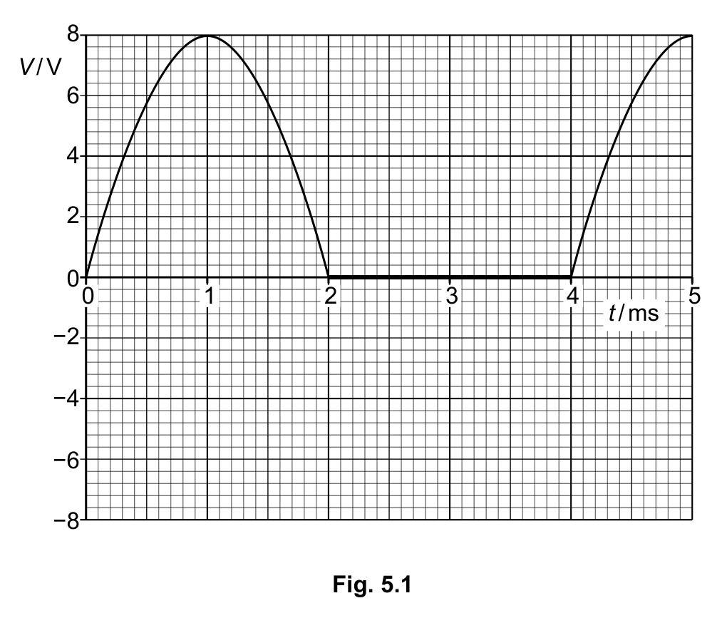 Fig. 5.1 — see the question text for what it shows