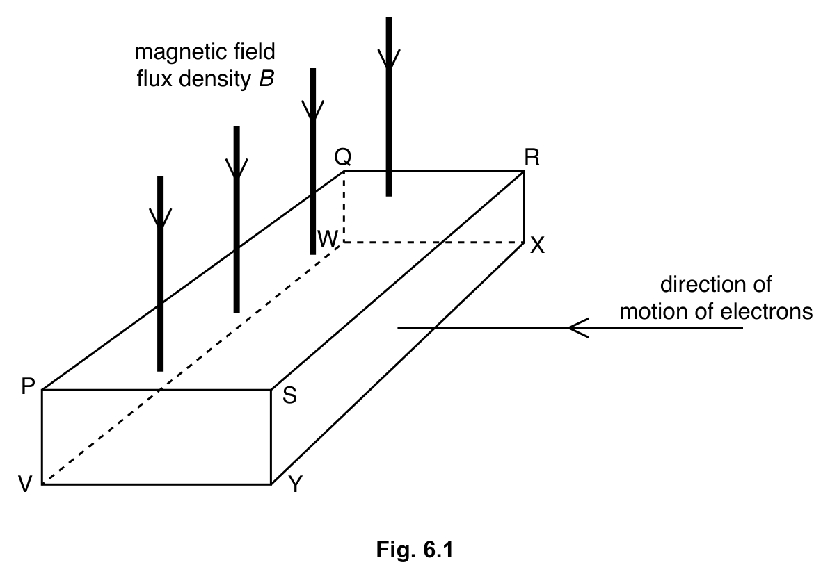Fig. 6.1 — see the question text for what it shows