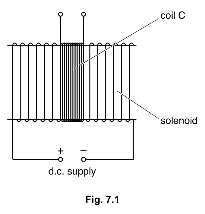 Fig. 7.1 — see the question text for what it shows