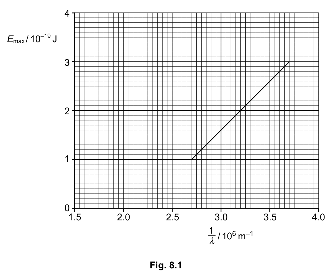 Fig. 8.1 — see the question text for what it shows
