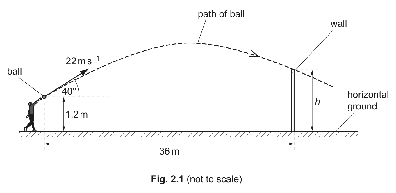 Fig. 2.1 — see the question text for what it shows