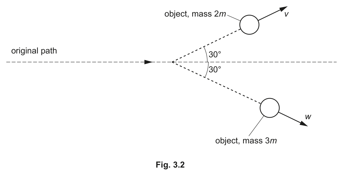 Fig. 3.2 — see the question text for what it shows