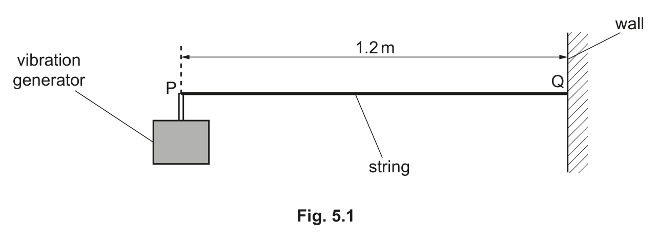 Fig. 5.1 — see the question text for what it shows