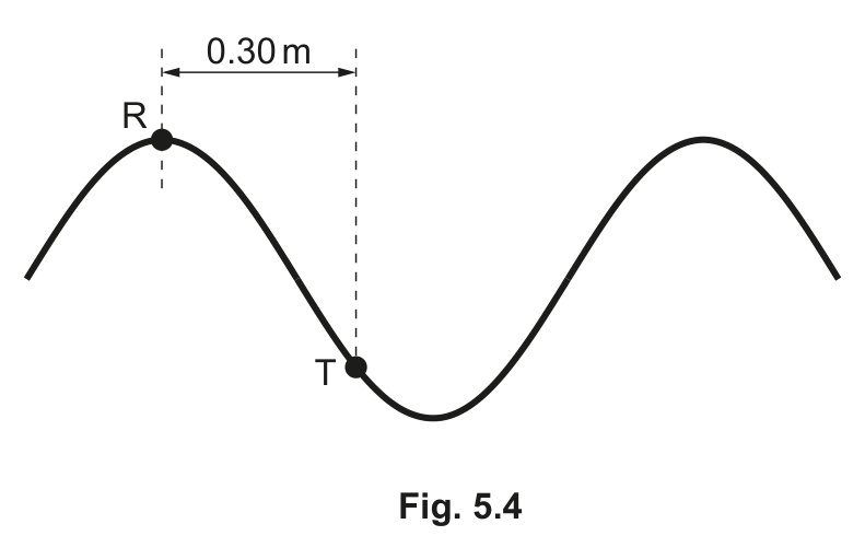Fig. 5.4 — see the question text for what it shows