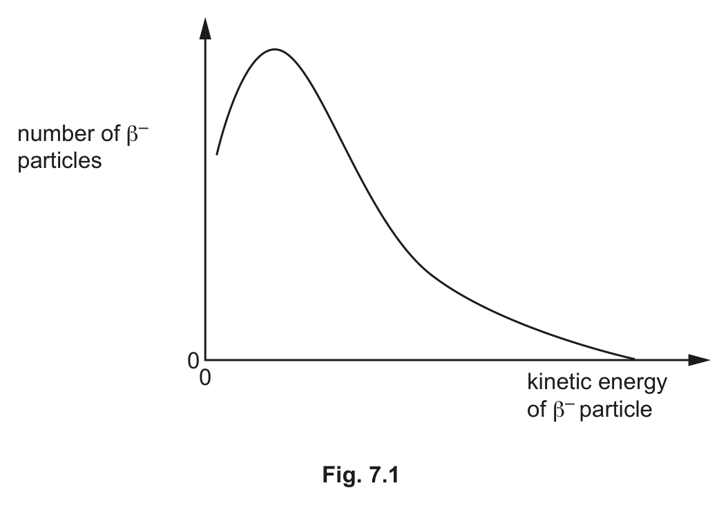 Fig. 7.1 — see the question text for what it shows