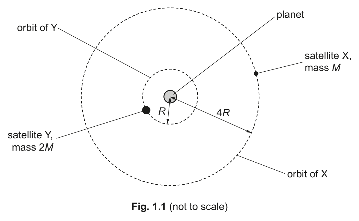 Fig. 1.1 — see the question text for what it shows