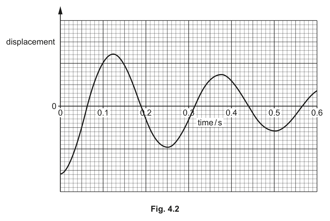 Fig. 4.2 — see the question text for what it shows
