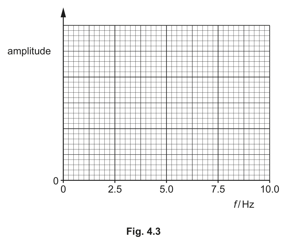 Fig. 4.3 — see the question text for what it shows