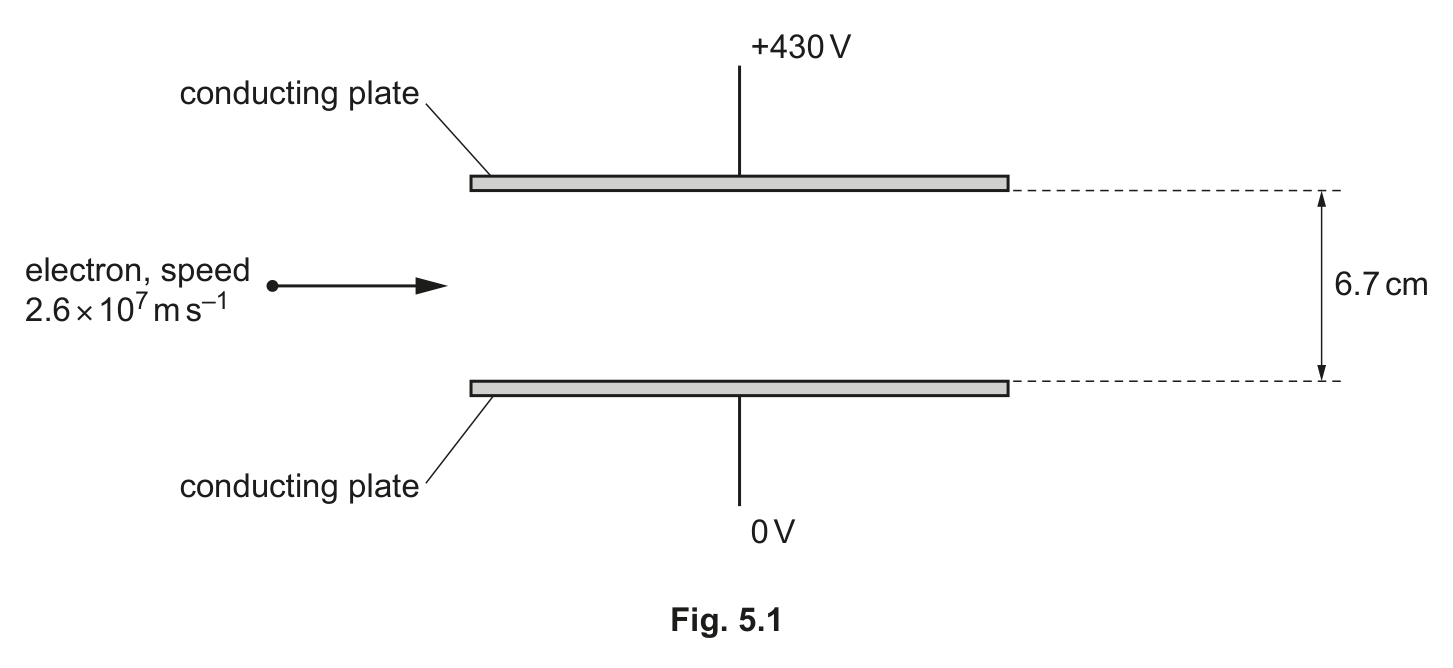 Fig. 5.1 — see the question text for what it shows