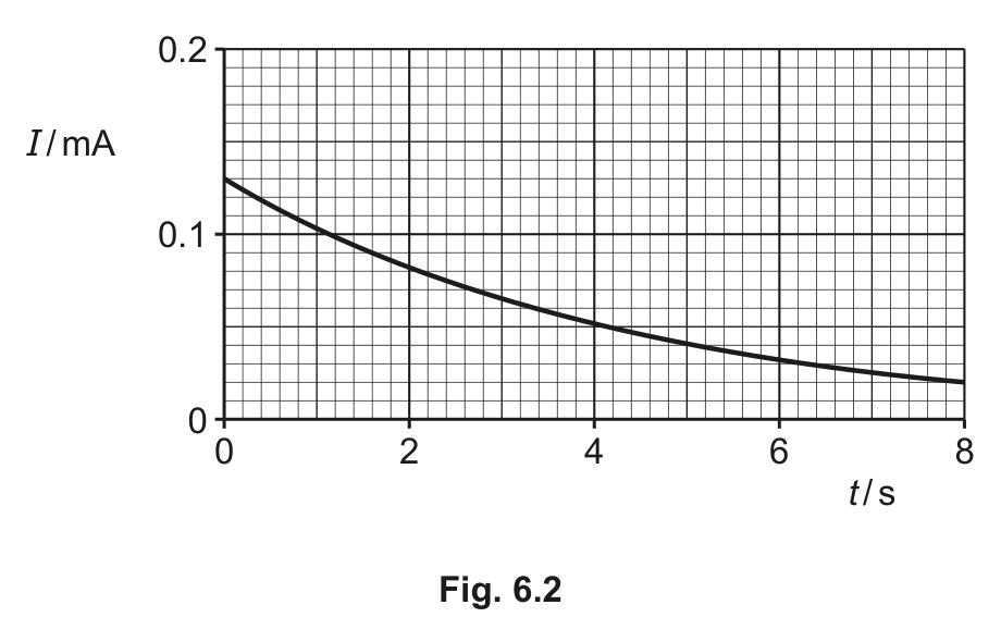 Fig. 6.2 — see the question text for what it shows