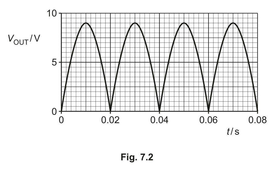 Fig. 7.2 — see the question text for what it shows