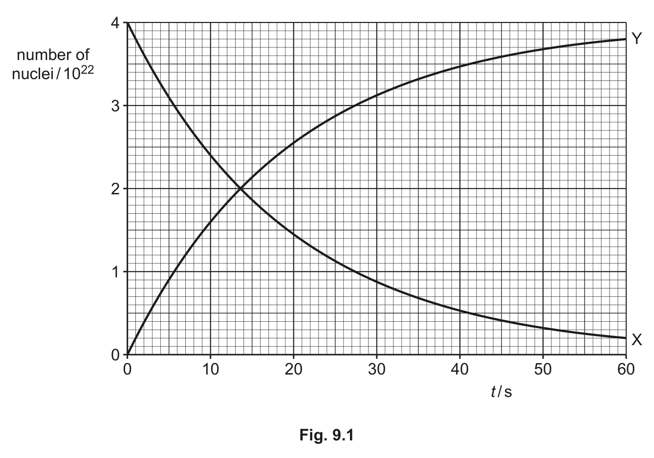 Fig. 9.1 — see the question text for what it shows